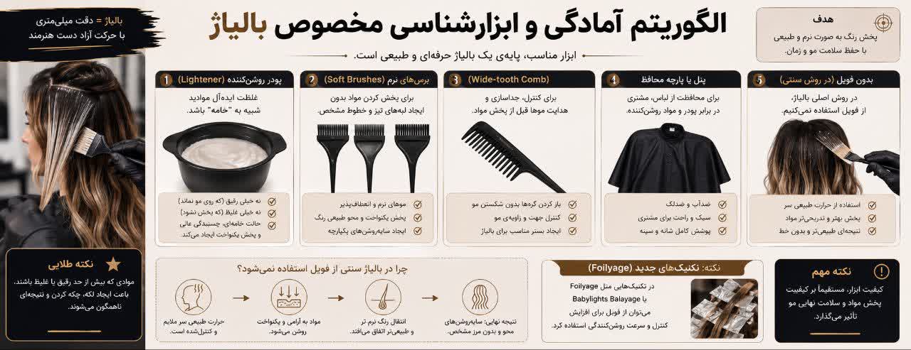الگوریتم آمادگی و ابزارشناسی مخصوص بالیاژ الگوریتم آمادگی و ابزارشناسی مخصوص بالیاژ